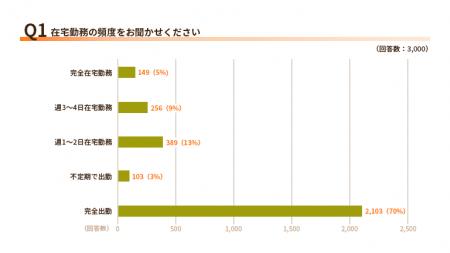 リモートワークによる在宅勤務の増加にともなう家庭の