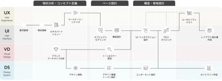 アイスリーデザイン、プロダクト開発におけるUI/UXデ