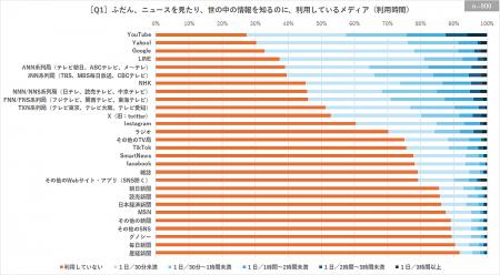 【調査レポート】ふだんニュースや情報を知るメディア