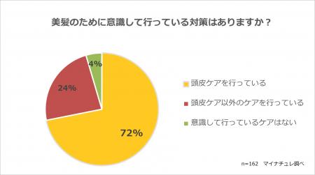 40代-60代の髪のきれいな人は70％以上が頭皮ケアを行