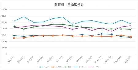 【独自調査㊼】当社取扱の中古オフィス家具の傾向や動