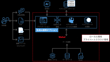 純国産ノーコードETLツール「Waha! Transformer」、生