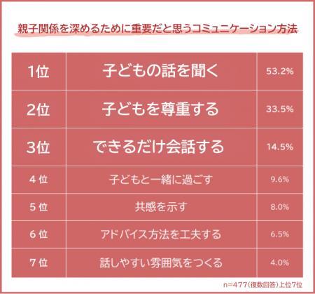 【親子関係を深めるためのコミュニケーション方法ラン