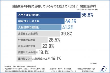 【建設業界の問題】TOP3は「人材不足の深刻化」utf-8