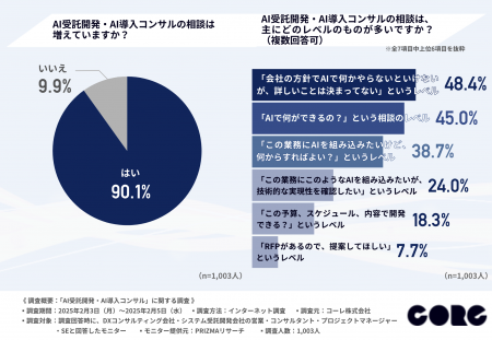 約9割の企業がAIに関する相談増加を実感！AI受託開発