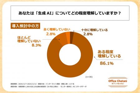 企業経営者の生成AIに対するリテラシーと、業務への生