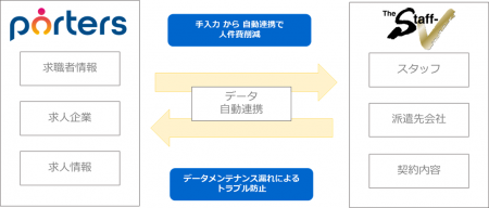 ヒューアップテクノロジーとポーターズ、人材採用業務