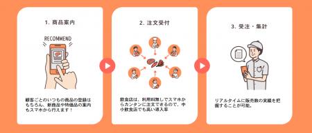 卸向け販促・受発注システムのタノム、低ロット発注対