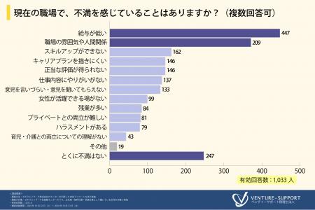 ＜働く女性のキャリアビジョンに関する調査＞現在の職