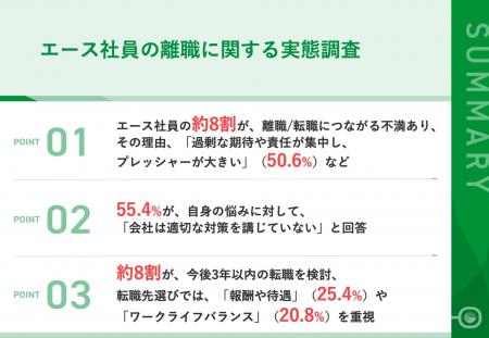 エース社員の約8割が、離職・転職につながる「不満」