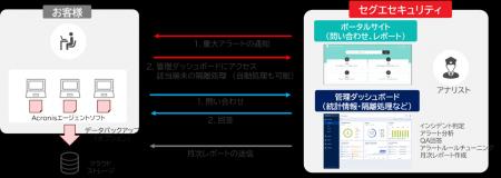 エンドポイントセキュリティとデータ保護をセットで提