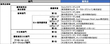 2024年 フォルクスワーゲン表彰結果を発表 優秀販売店