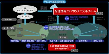 【センコー】ウエルシア薬局が、PALTAC・センコutf-8