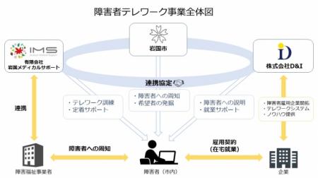 岩国メディカルサポートが山口県岩国市、DアンドIとの