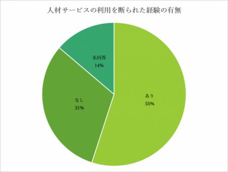 「障害者の法定雇用率引き上げ」も2人に1人以上が転職