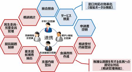 TKCが市区町村向け「福祉相談支援システム」を機能拡