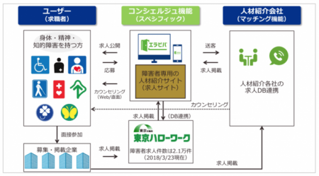 障害者向け求人サイト「エラビバ」サービス開始