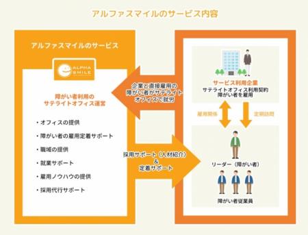 業界初のサテライトオフィス型障がい者雇用ワークサポ