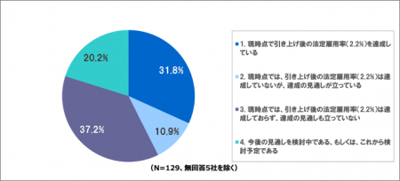 障がい者雇用上場企業のうち法定雇用率達成の割合は31