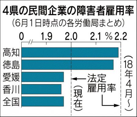 17年の四国の障害者雇用は高知以外3県が過去最高に