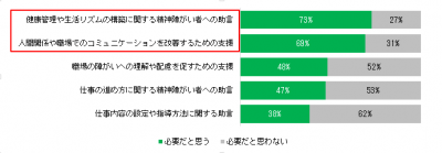 入社後の相談しやすい雰囲気づくりが精神障がい者雇用