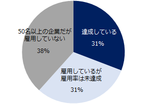 『エン 人事のミカタ』が企業に障がい者雇用について