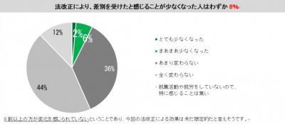 アンケートからわかる、法改正後障がい者雇用の現場で