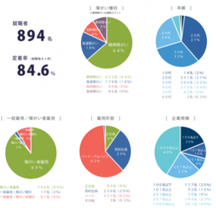 一法人では全国最多、「ウイングル」が2015年度の就職