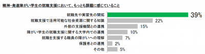 大学における精神・発達障がいのある大学生への就職支