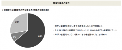 障がい者雇用においての課題はキャリアアップ！アンケ