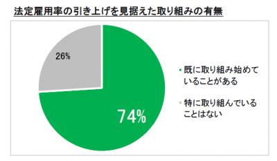 2年後の法定雇用率引き上げを見据え、多くの企業が障