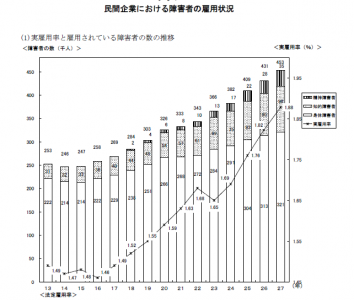 厚労省発表「平成27年障がい者雇用状況」の数字で読み