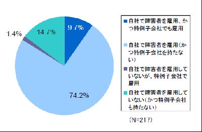 上場企業を対象とした「障がい者雇用に関する実態調査