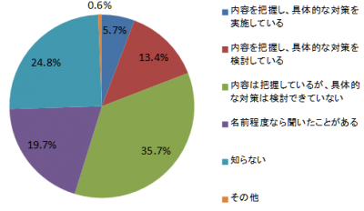 LITALICOの調査で障がい者雇用に取り組む約9割の会社