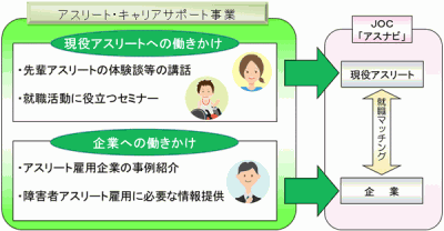 東京都、アスリート・キャリアサポート事業で障がい者