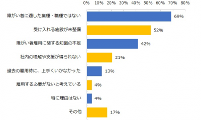 障がい者雇用の実態調査からみえてくるものとは？