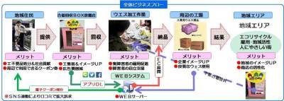 松戸市の社会福祉法人がリユース事業プロジェクトを開