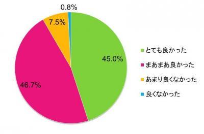 LITALICO、障がい者雇用実施の企業担当者に対する調査