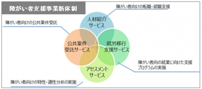 テンプホールディングスが「障がい者支援事業強化」