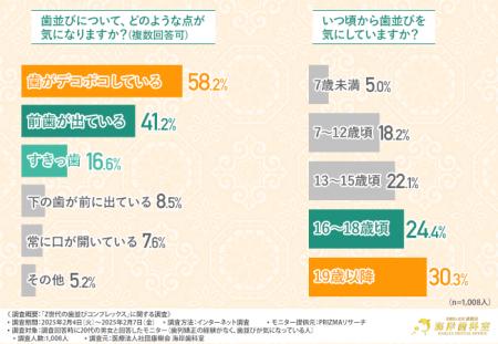 【Z世代の歯並びコンプレックス】9割が“見た目改善”の