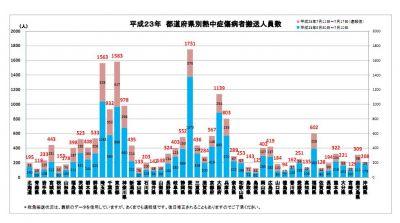 今年の夏は異常？！猛暑による「熱中症」救急搬送2万