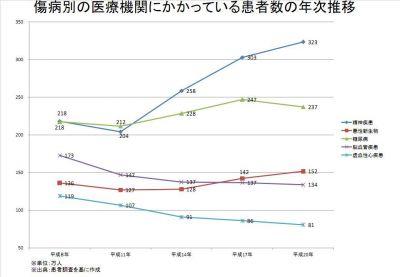 【心の風邪にご用心】うつや統合失調症患者はがん患者