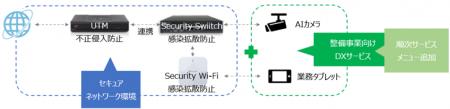 セキュアなインターネット環境＋整備事業者向けサービ