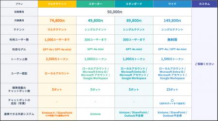 企業・団体向け生成AI「Safe AI Gateway」高機能を抑