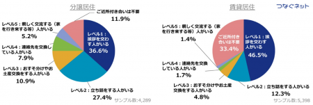 マンションのご近所付き合いに関するアンケート結果を