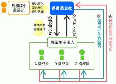 農業：異業種企業参入で障害者にもチャンス到来