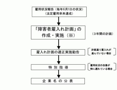 三重県の障害者雇用率、全国最下位