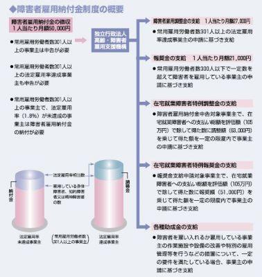 障害者雇用納付金制度について