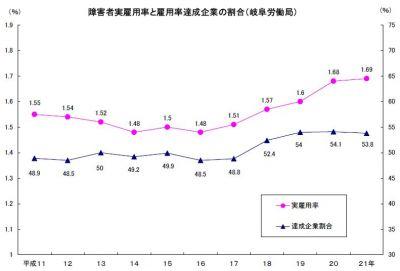 苦しい地方の現実－岐阜県の障害者雇用の実態