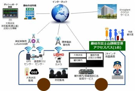 TOKAIコミュニケーションズ、藤枝市のIoT(LPWA)プラッ